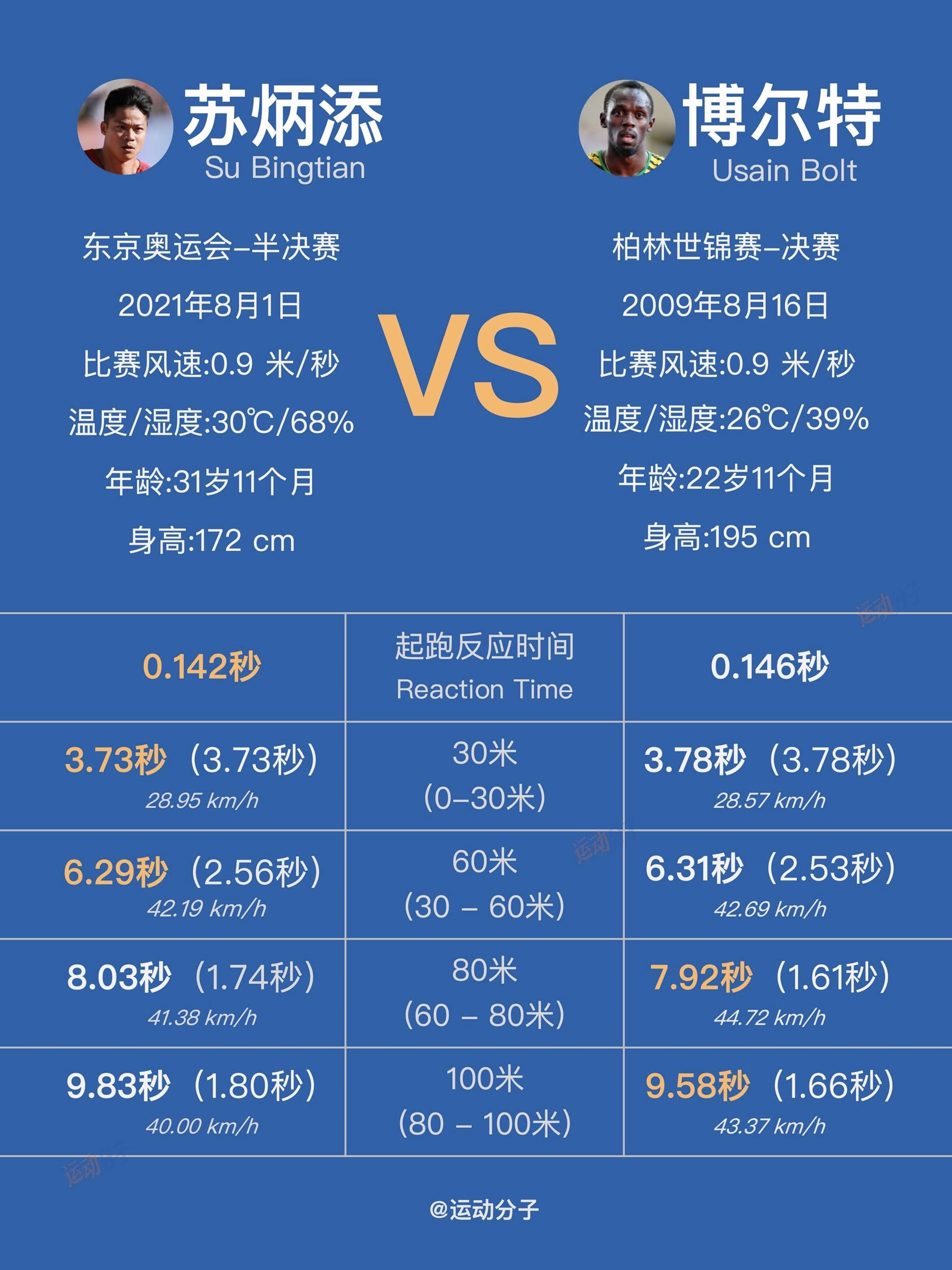 包含苏炳添赛事规则更新再成焦点的词条 包含苏炳添赛事规则更新再成焦点的词条